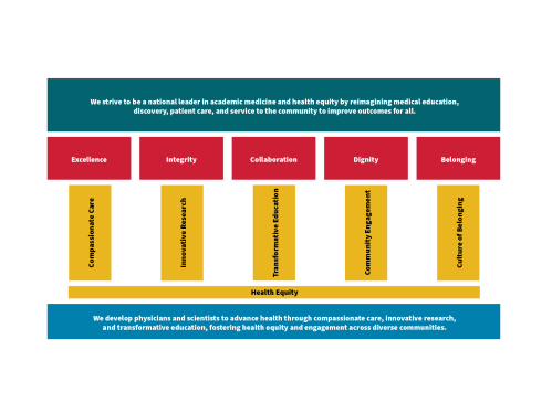 A graphic representing the mission, vision, values and strategic pillars of the future School of Medicine.