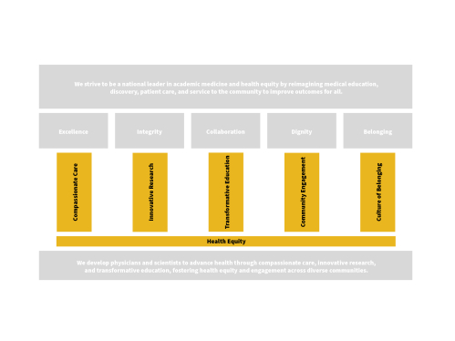 A graphic representing the mission, vision, values and strategic pillars of the future School of Medicine with the pillars highlighted in yellow.
